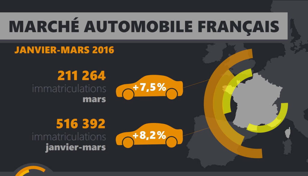 Infographie : Le Marché De L'automobile En France Au Premier Trimestre ...