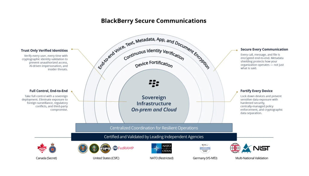 BlackBerry : ses téléphones sont morts, mais la marque a survécu 5 blackberry communications securi | BlackBerry : ses téléphones sont morts, mais la marque a survécu