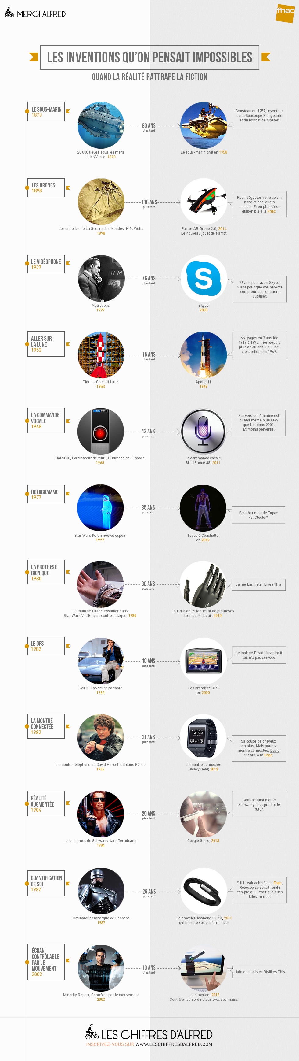 infographie_fiction-future_merci-alfred