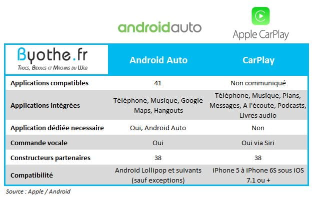Android versus Android Auto
