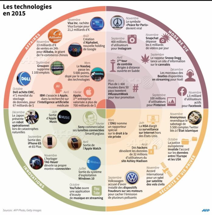 technologies-2015