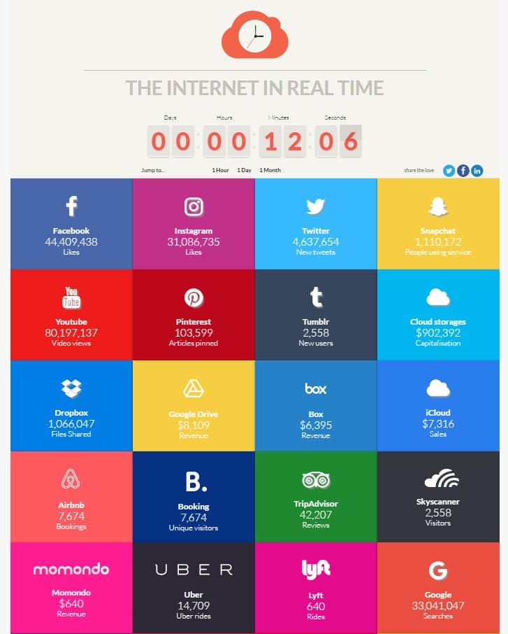 internet-real-time-view