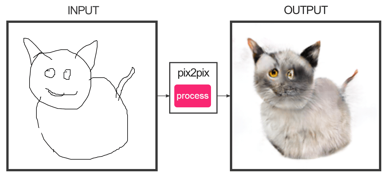 | Ce site transforme vos dessins en horribles monstres chats !
