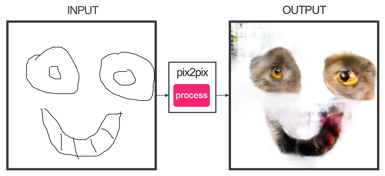 | Ce site transforme vos dessins en horribles monstres chats !