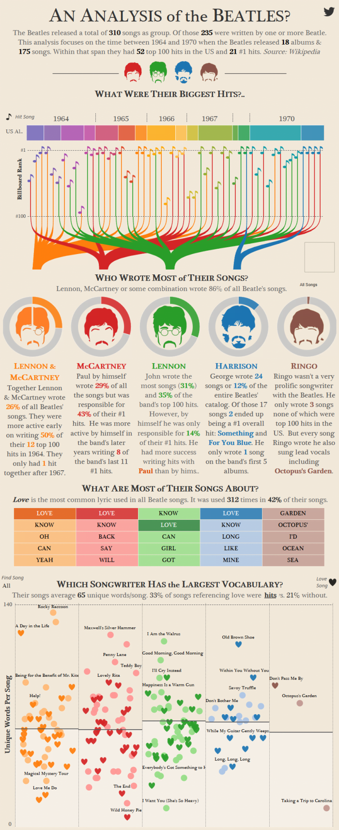 Beatles Analysis | Infographie : petite analyse des Beatles et de leurs chansons...