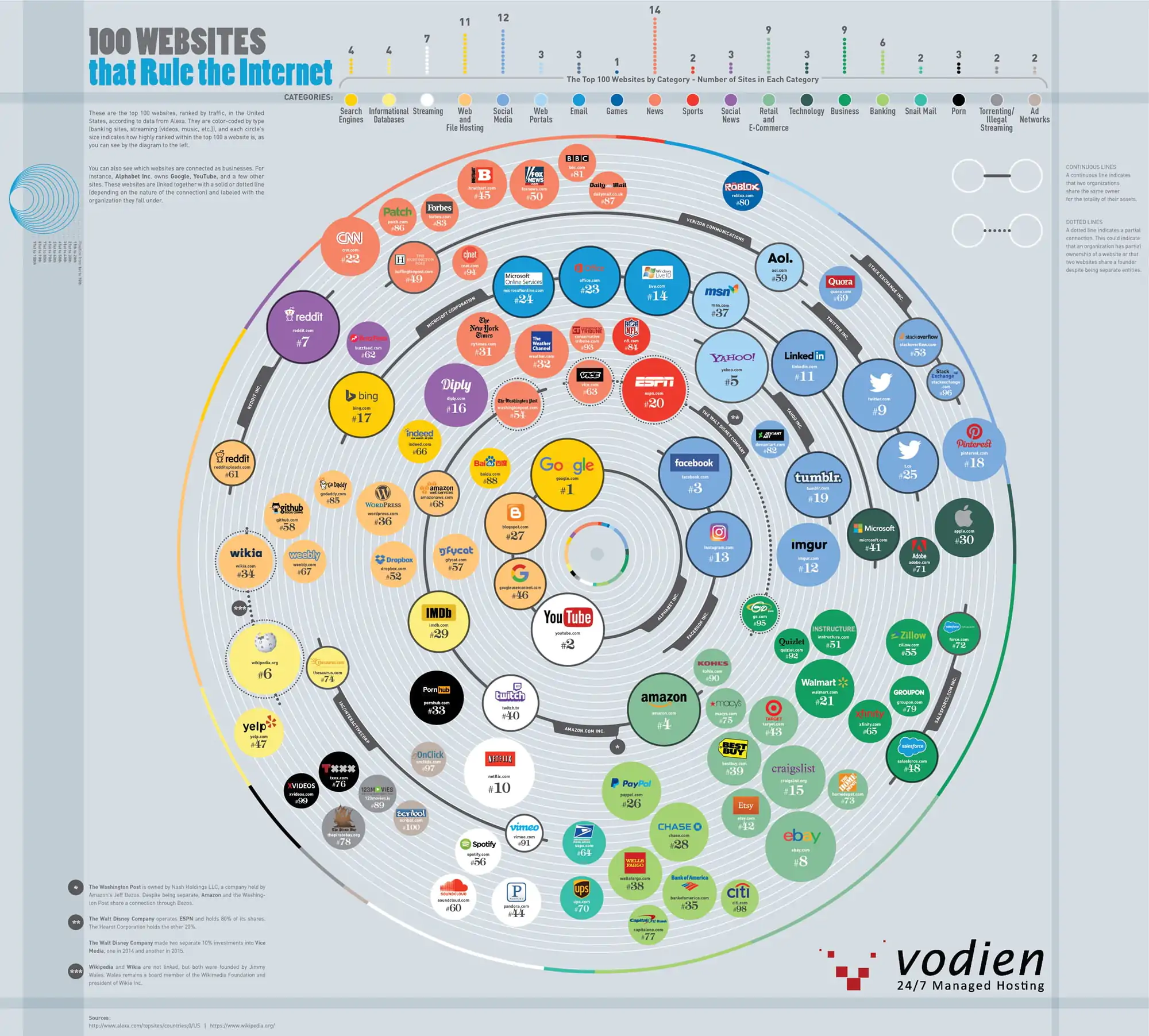 les 100 sites plus influents internet | #Infographie : les 100 sites les plus influents d'Internet
