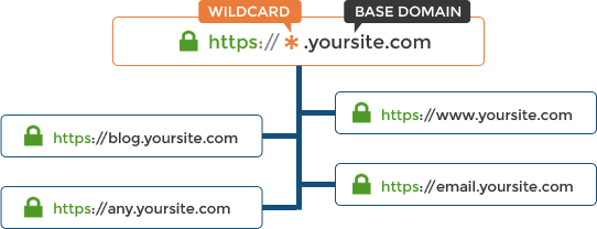 Comment fonctionne le certificat SSL Wildcard | Top 10 des fournisseurs de certificats SSL Wildcard les moins chers