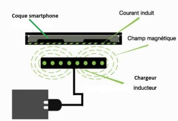 charge par induction | Test : Chargeur induction sans fil Zens Qi 15W pour smartphone