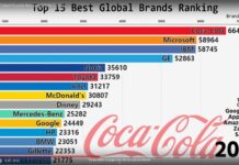 L’évolution du classement des 15 plus grosses marques mondiales depuis 2000 15 plus grosses marques 2000 2018 interbrand