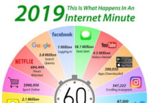 Tout ce qui se passe en 1 minute sur Internet – Millésime 2019 internet minute 2019