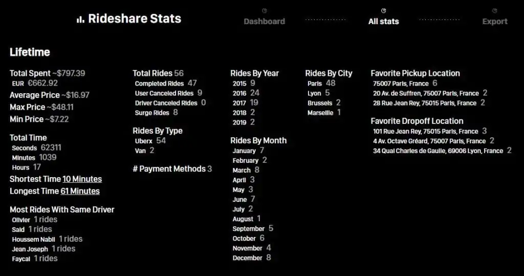 rideshare trip stats uber 2
