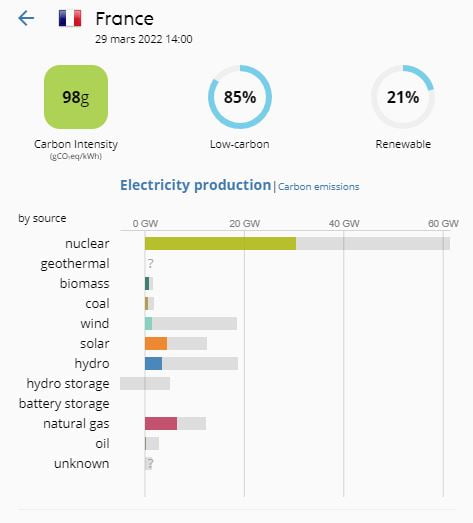 Origine de l'électricité consommée dans chaque pays et émissions de CO2