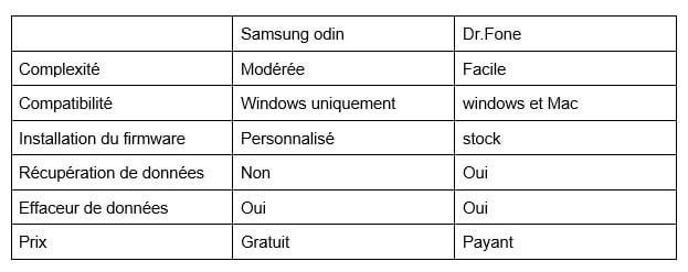 samsung odin 7 | Qu'est-ce que Samsung Odin ? Comment l'utiliser et quelle alternative ?