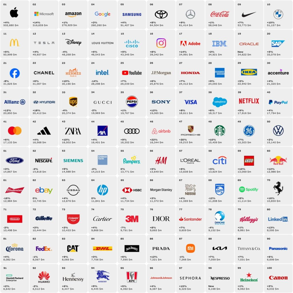 100 meilleures marques mondiales de 2023 - Best Global Brands d'Interbrand