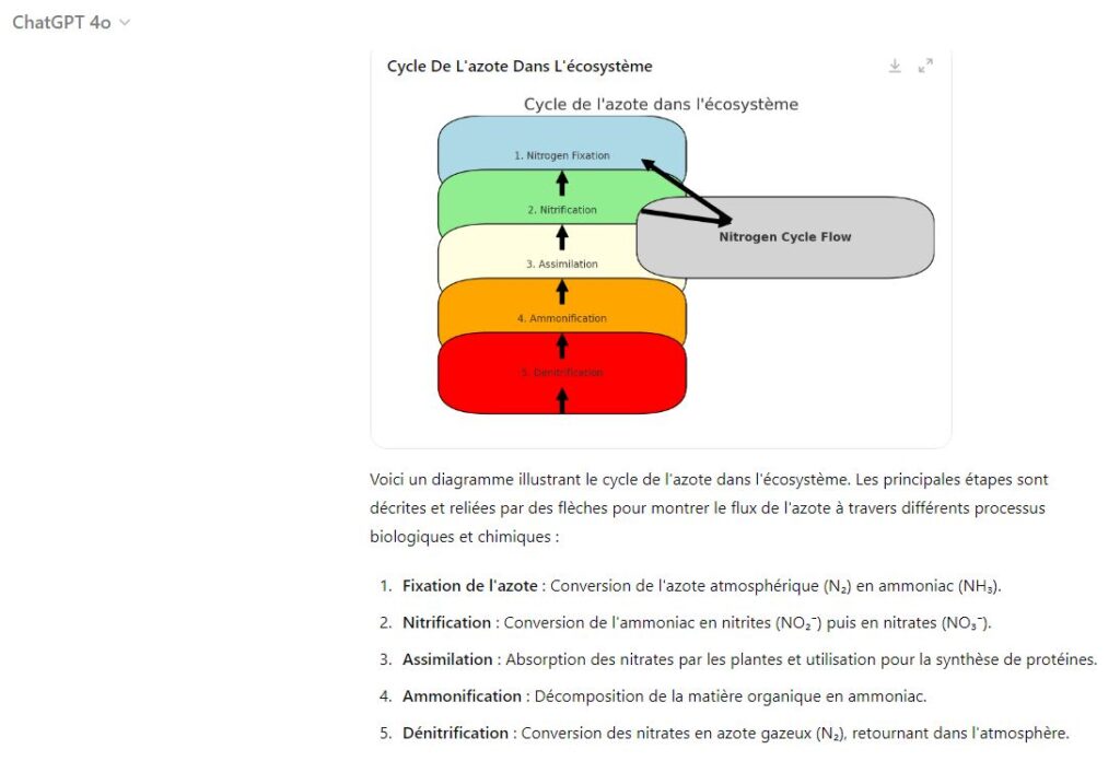 prompts chatgpt diagramme azote | Boostez votre productivité et vos apprentissages avec ces prompts ChatGPT