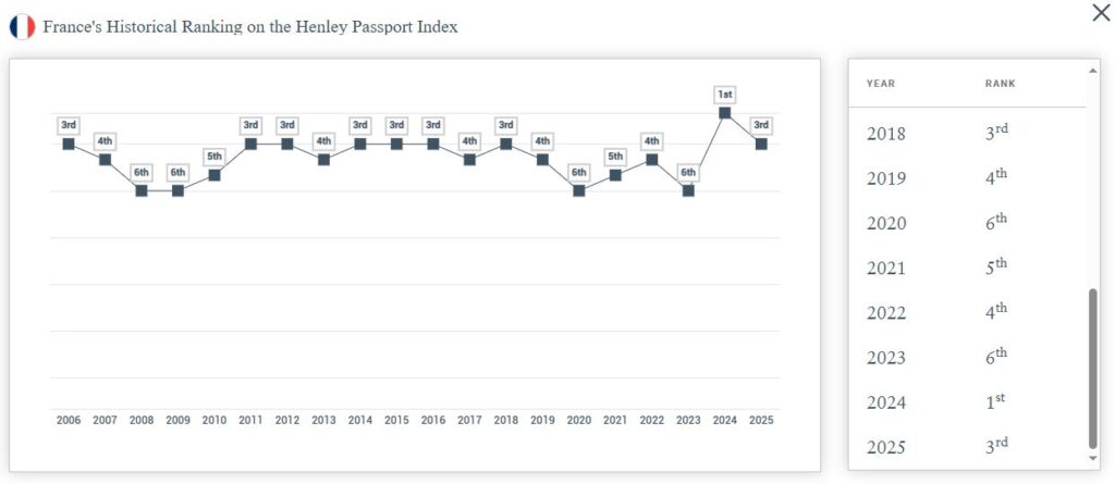 Henley Passport Index, découvrez les passeports les plus puissants du monde 3 Henley Passport Index, découvrez les passeports les plus puissants du monde - France