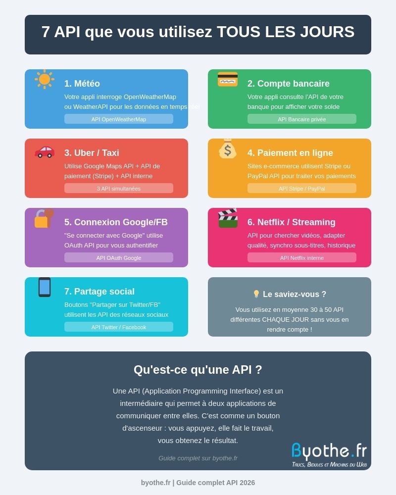 Infographie présentant 7 exemples concrets d'API utilisées au quotidien