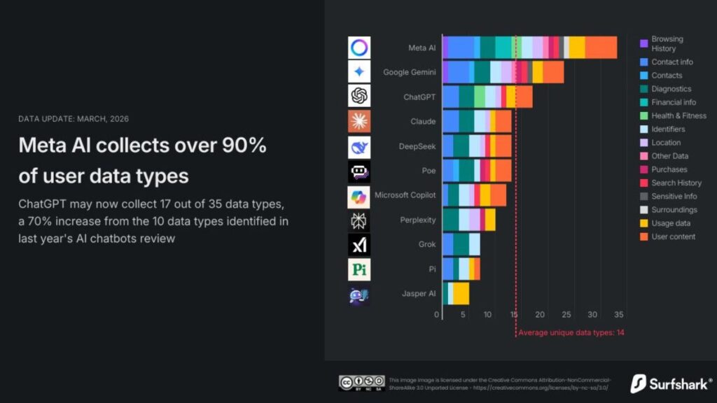 meta_ai_collects_over_90_of_user_data_types (1)