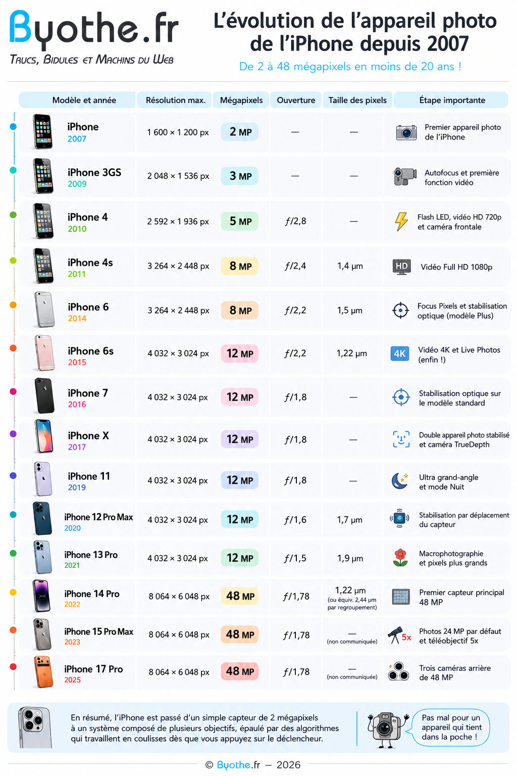 De 2 à 48 mégapixels : l’évolution de l’appareil photo de l’iPhone