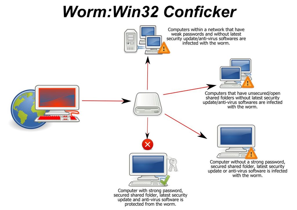 worm conficker | 12 virus informatiques et malwares qui ont marqué Internet
